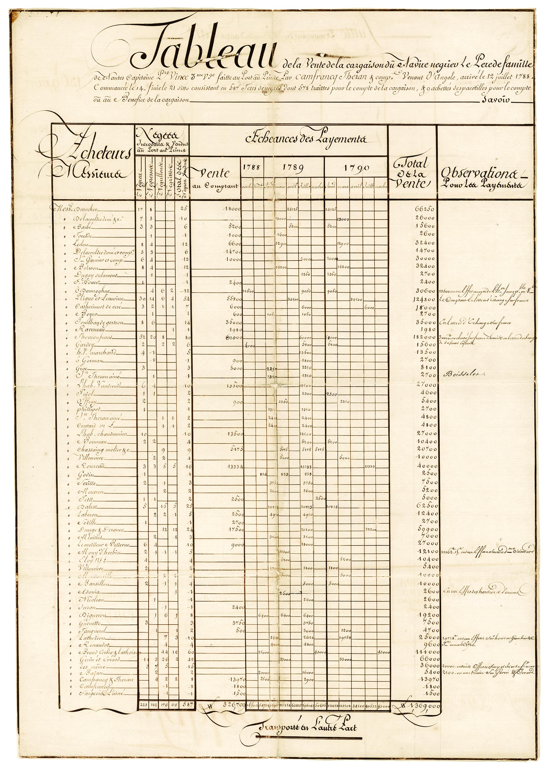 Tableau de la vente d'une cargaison
